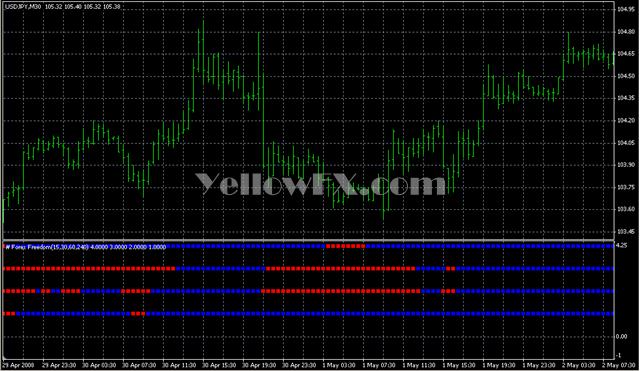 MTF SuperTrendBar Forex Indicator