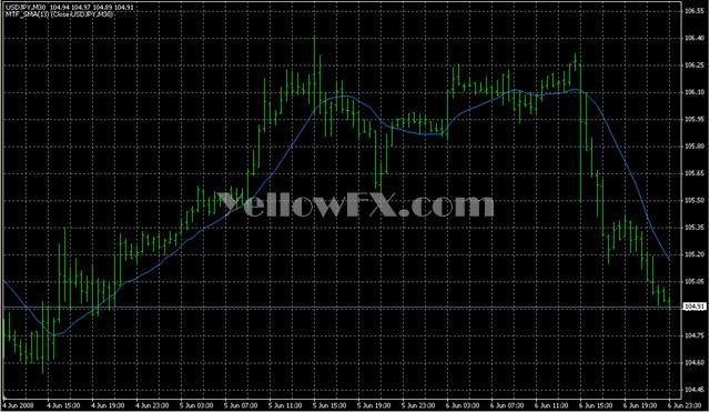 MTFMA Forex Indicator