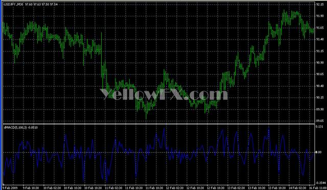 MTFPI sub2 Forex Indicator