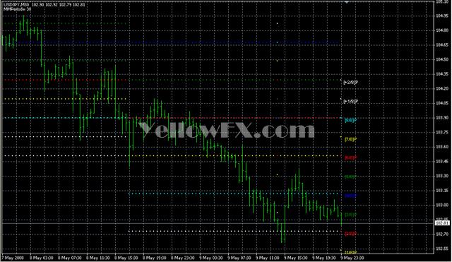 Murrey Math Lines F2 Forex Indicator