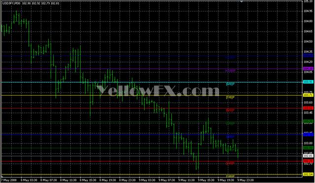 Murrey Math MT4 VG Forex Indicator