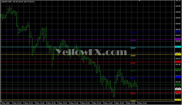 Murrey Math MT4 VG1b1 Indicator