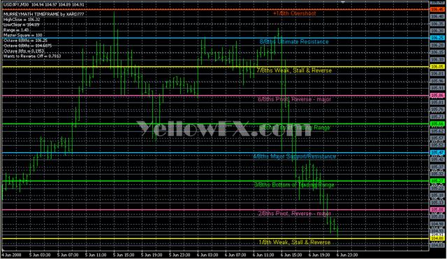 MurreyMath TimeFrame Forex Indicator