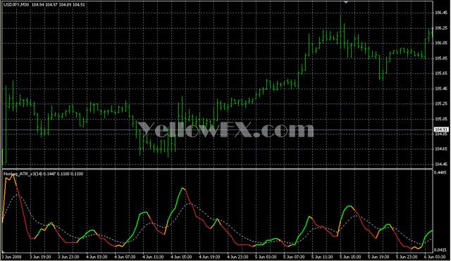 NonLag ATR v3 Indicator