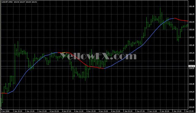 NonLagAMA Forex Indicator