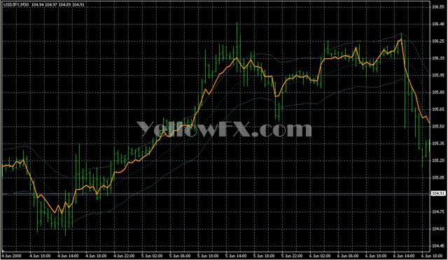 OnChart Rsi Forex Indicator