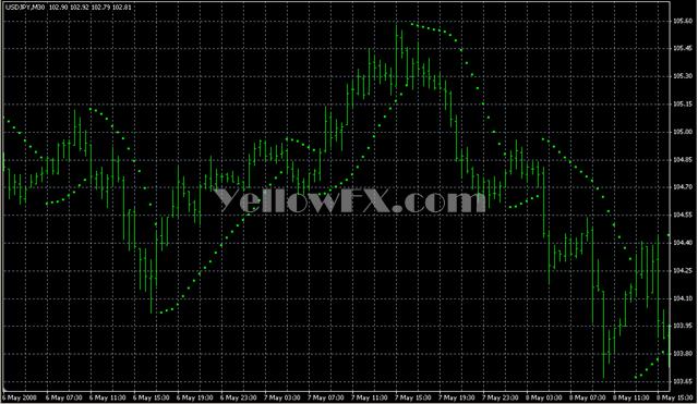 Parabolic Indicator