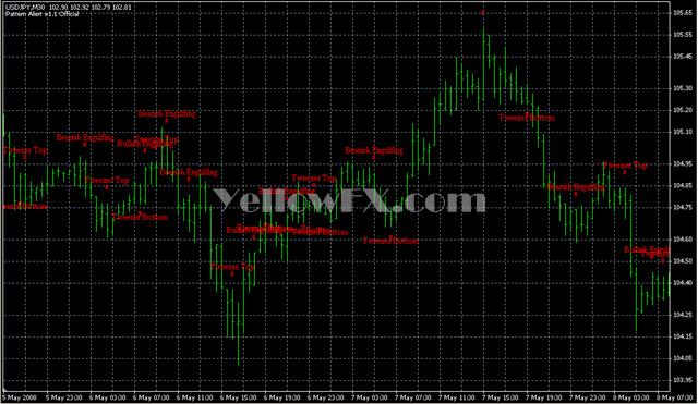 Pattern Alert Forex Indicator