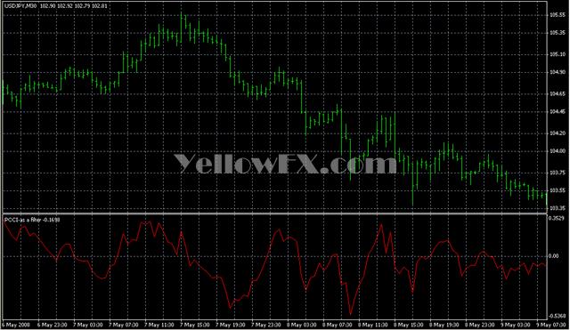 PCCI as a filter Forex Indicator