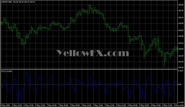 PCCI Forex Indicator