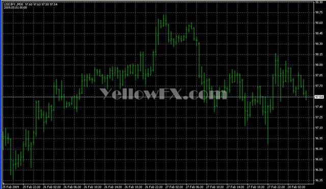 Period Converter MN Indicator