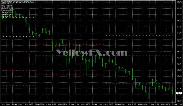 Pivot 2 Forex Indicator