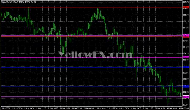 PivotCustom 4TimeFrames Indicator