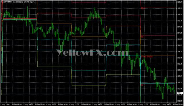 PivotDaily Forex Indicator