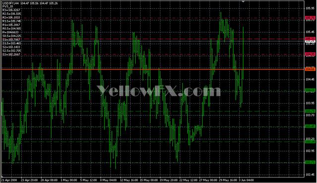 PivotPoints MT04a Forex Indicator