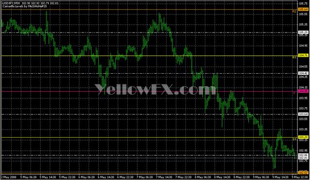 Pivots By MoStAsHaR15 Forex Indicator