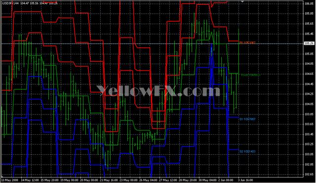 Pivots Daily SR AIMEfx Forex Indicator