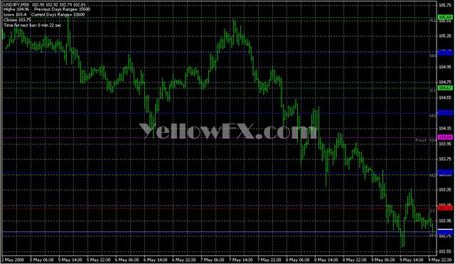 Pivots Daily Indicator