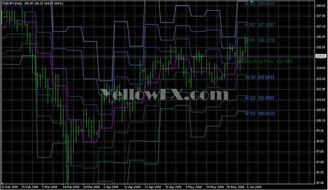 Pivots Weekly Indicator