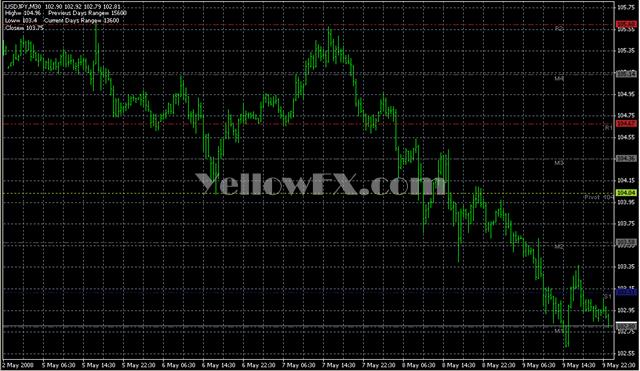 Pivots Forex Indicator