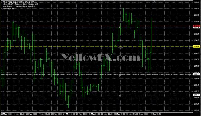 PivotsV2 Forex Indicator