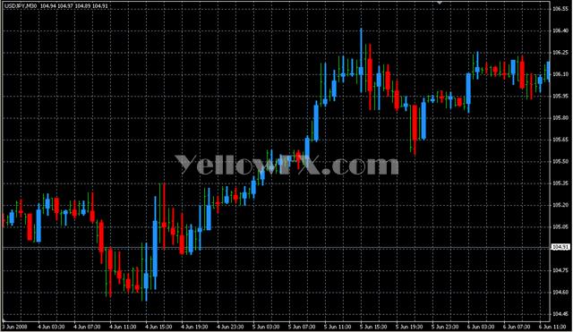 Price BarsM2 MTF Forex Indicator