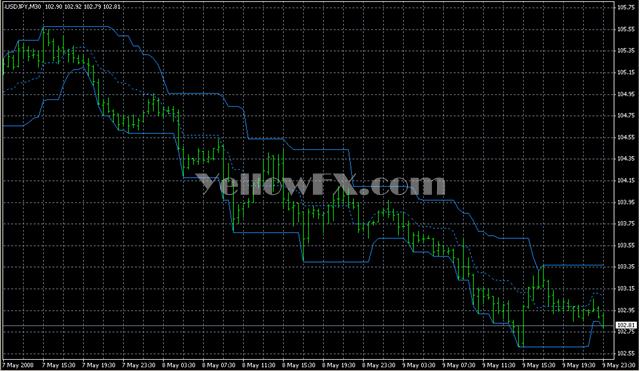 Price Channel Indicator