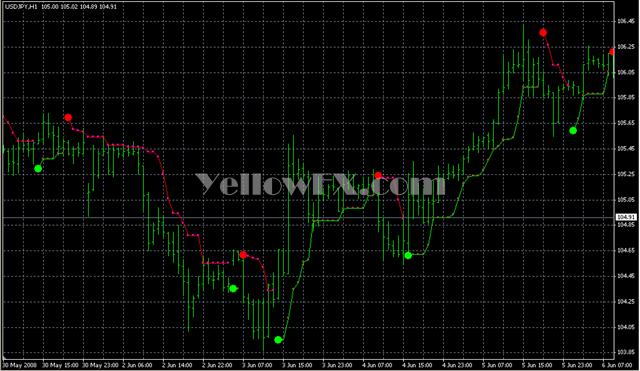 PriceChannel Stop NK Forex Indicator