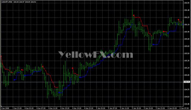 PriceChannel Stop v1 12 Indicator