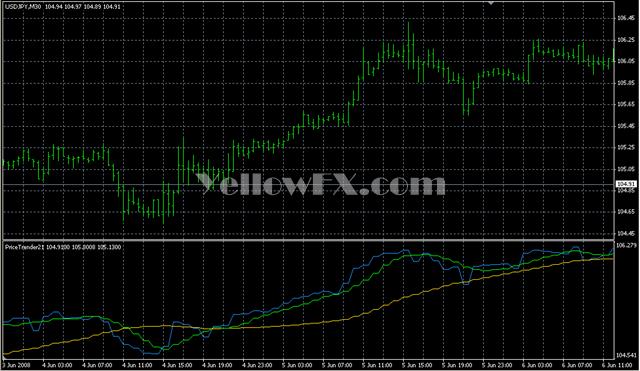 PriceTrender21 Indicator