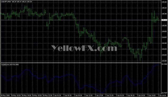 QQE mq4 Indicator