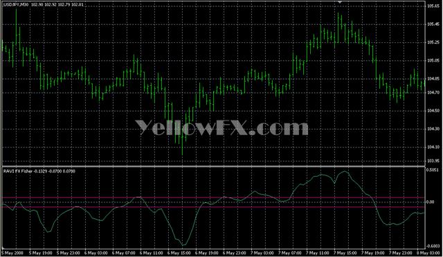 RAVI FX Fisher Forex Indicator