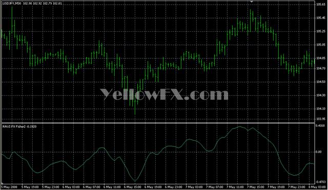 RAVI FX Fisher2 Forex Indicator