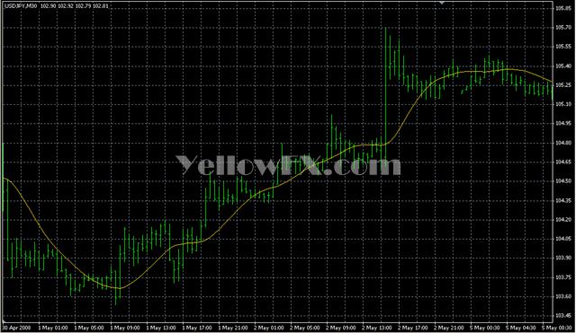 RoundPriceExp Forex Indicator