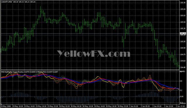 RSI DeMarker Super Position Indicator