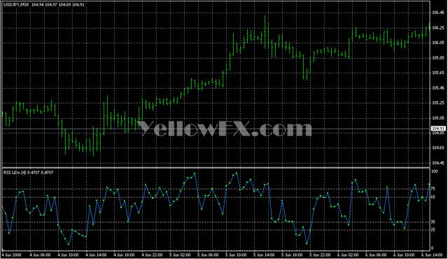 RSI LiDo1 open Forex Indicator