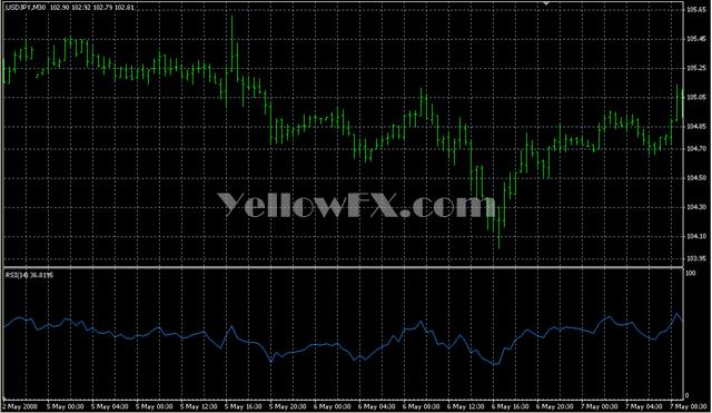 RSI Forex Indicator