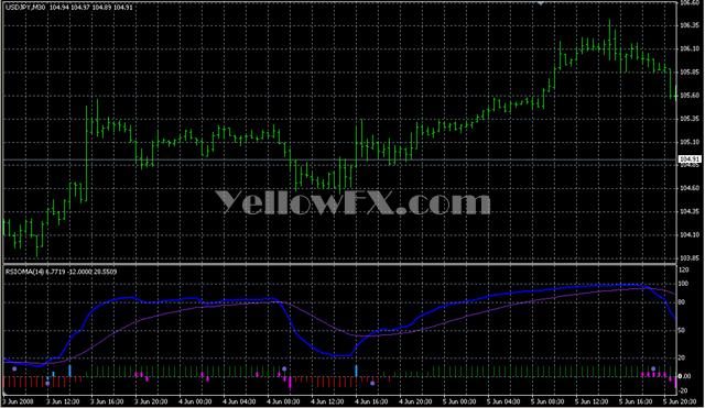 RSIOMA v2HHLSX Indicator