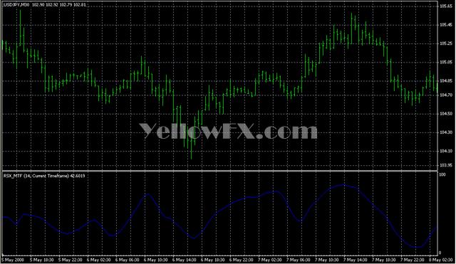 RSX MTF Forex Indicator