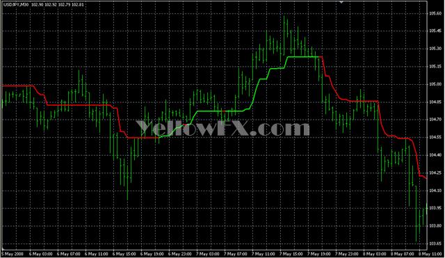 sa MTEI Supertrend Forex Indicator