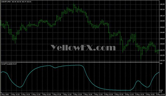 Schaff Trend Indicator