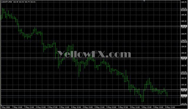 SDX SweetSpots Forex Indicator