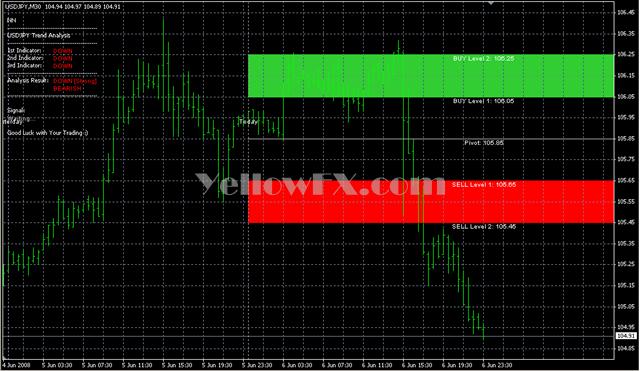 SDX TzPivots alerts Forex Indicator