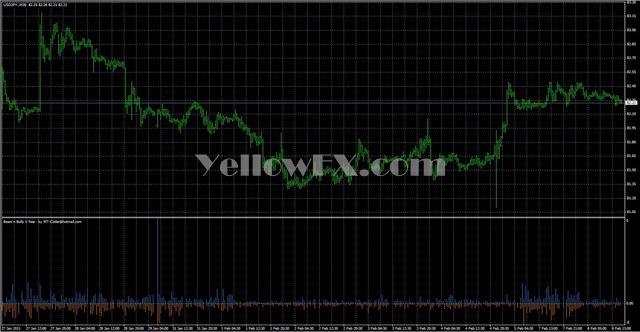 sH Bears n Bulls V free Forex Indicator