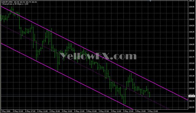 SHI Channel true3 Indicator