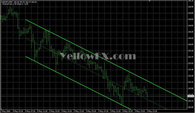 SHI Channel Indicator