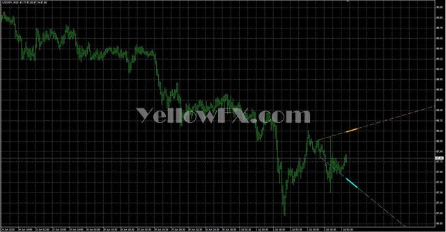 signallength eng Forex Indicator