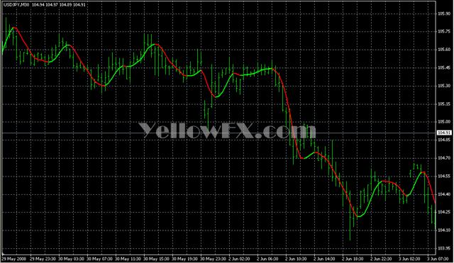 SignalLine Forex Indicator