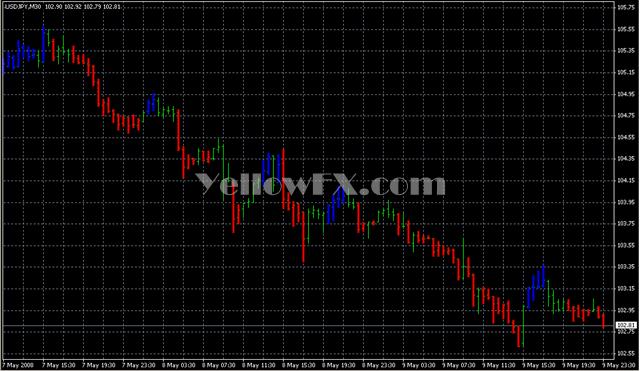 SilverTrend Forex Indicator