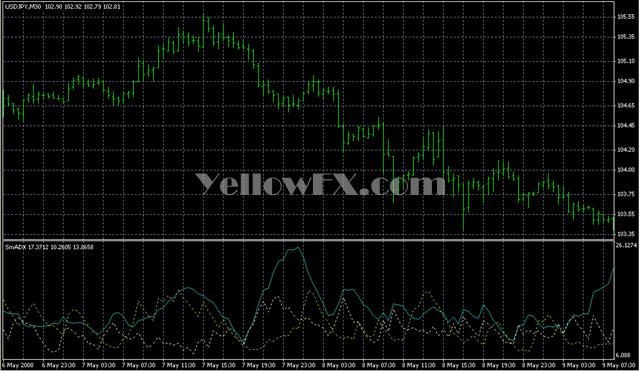 SmADX Indicator